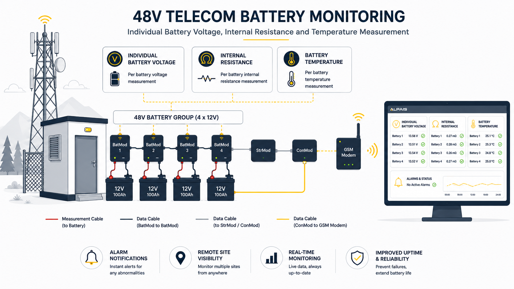 48V telecom battery monitoring with individual battery voltage internal resistance and temperature measurement