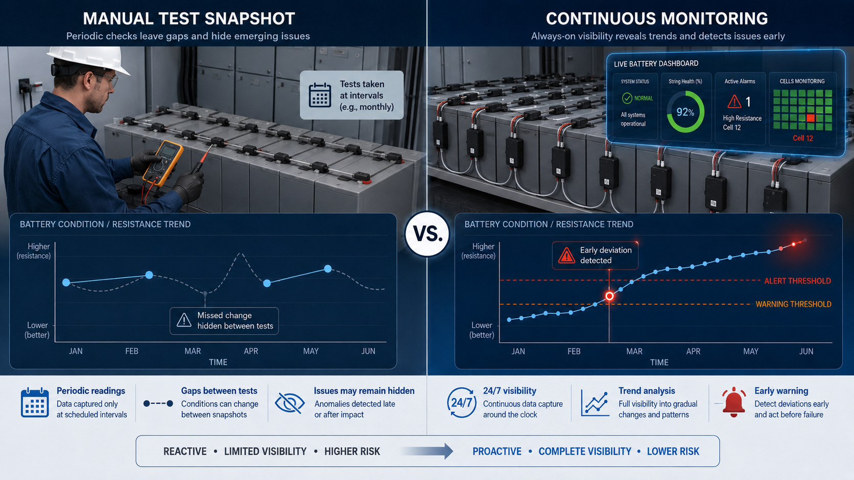 manual test vs continuous monitoring