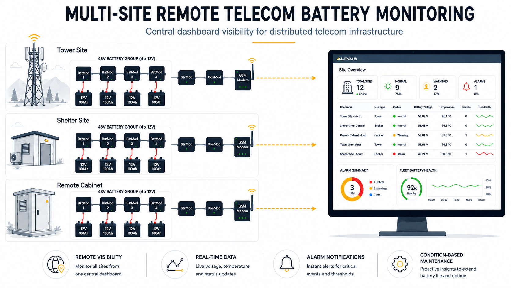 multi site remote telecom battery monitoring dashboard for distributed telecom infrastructure
