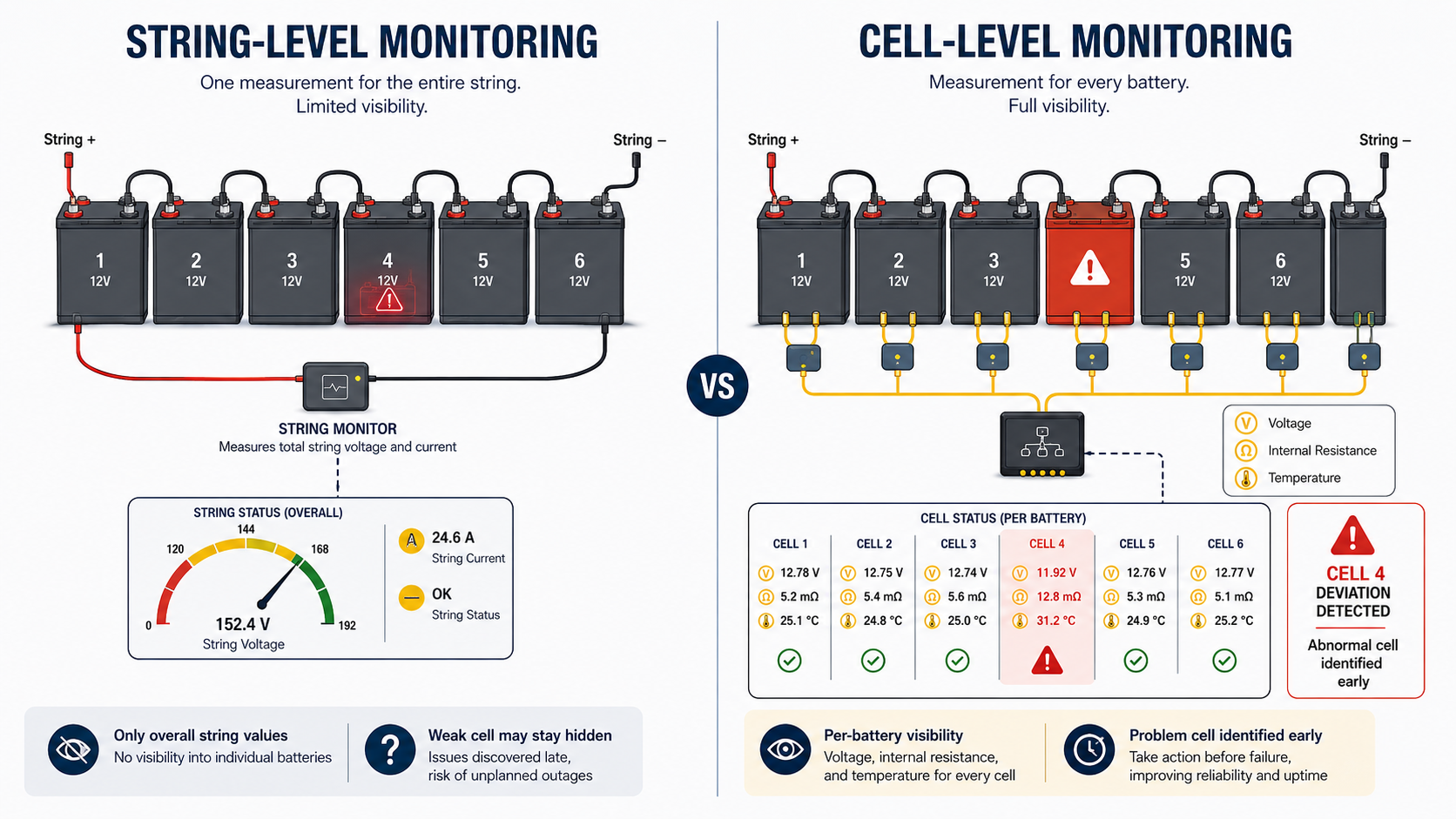 string-level monitoring vs cell-level monitoring