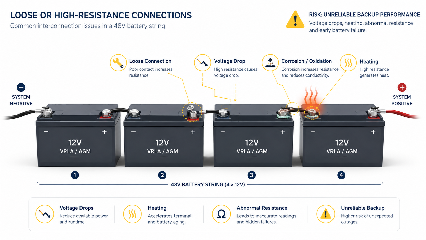 hidden risks in telecom battery systems including weak battery high resistance temperature and loose connection