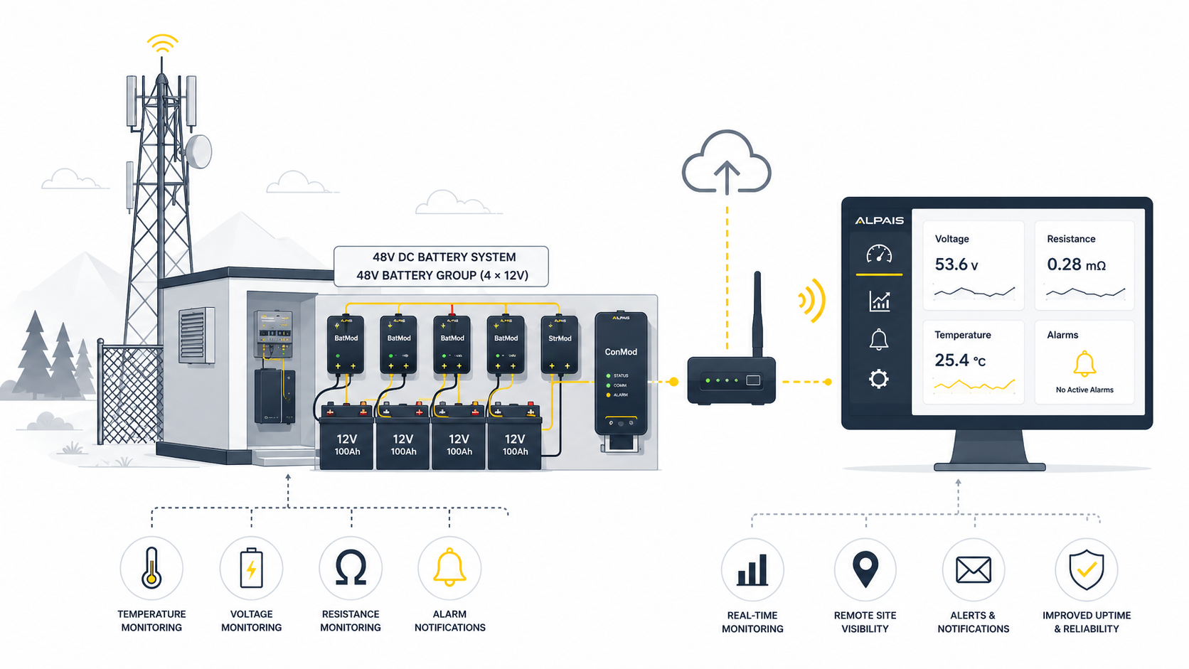 telecommunications battery monitoring for remote telecom sites and 48V DC power systems